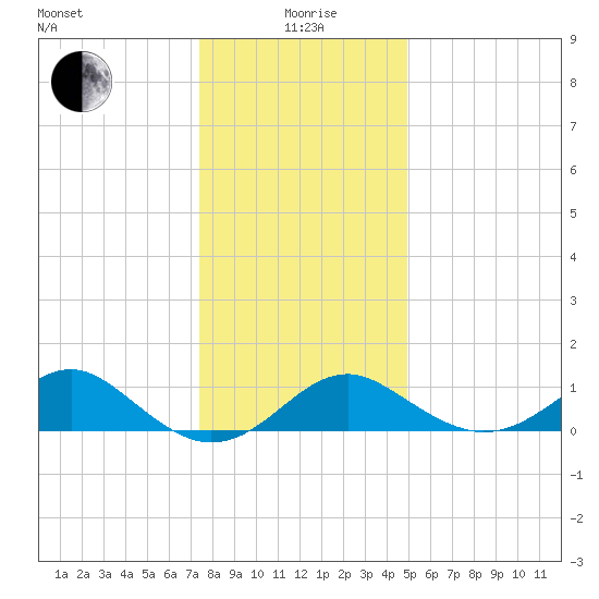 Sassafras River tide chart for Monday, January 6, 2025