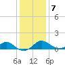 Sassafras River tide chart for Tuesday, January 7, 2025
