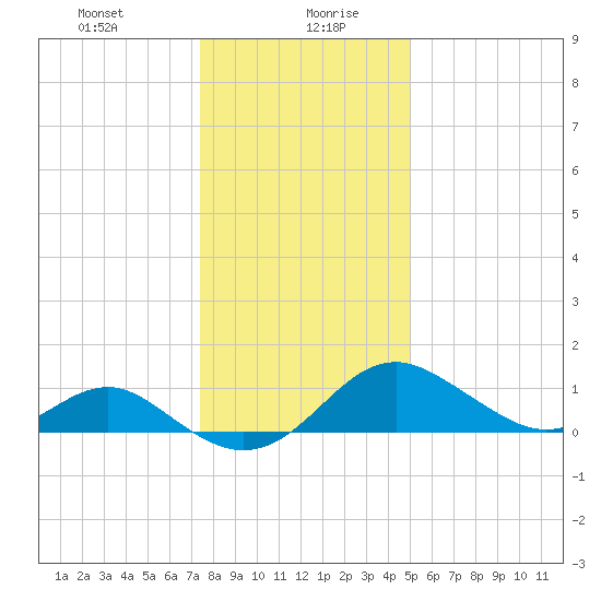 Sassafras River tide chart for Wednesday, January 8, 2025