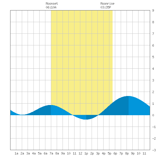Sassafras River tide chart for Monday, February 10, 2025