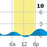 Sassafras River tide chart for Monday, February 10, 2025