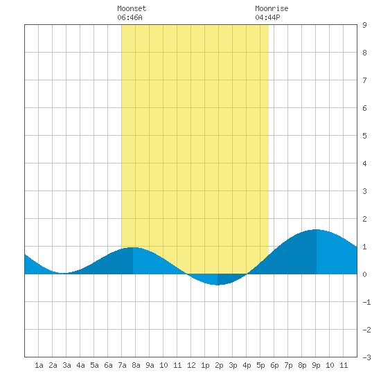 Sassafras River tide chart for Tuesday, February 11, 2025