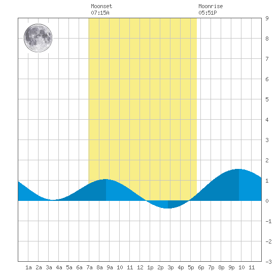 Sassafras River tide chart for Wednesday, February 12, 2025