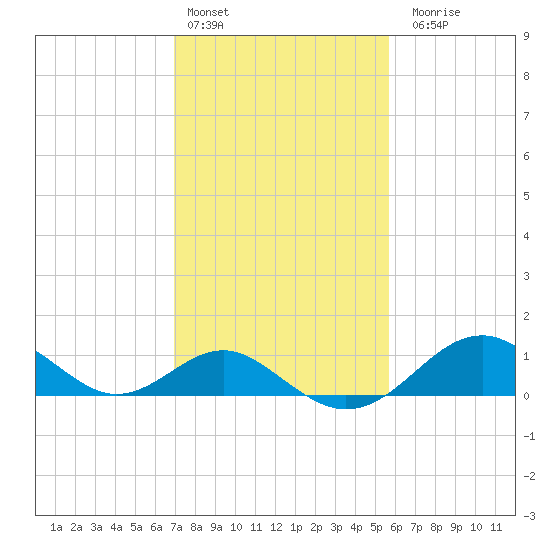 Sassafras River tide chart for Thursday, February 13, 2025