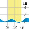 Sassafras River tide chart for Thursday, February 13, 2025