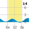 Sassafras River tide chart for Friday, February 14, 2025