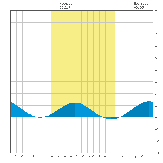 Sassafras River tide chart for Saturday, February 15, 2025