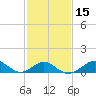 Sassafras River tide chart for Saturday, February 15, 2025
