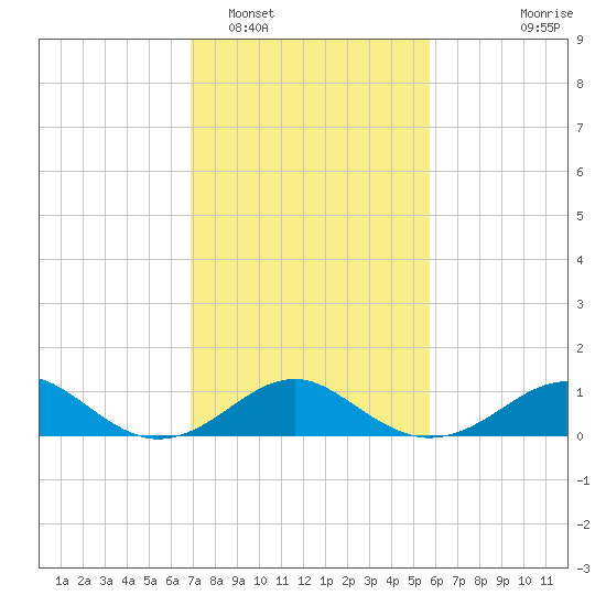 Sassafras River tide chart for Sunday, February 16, 2025