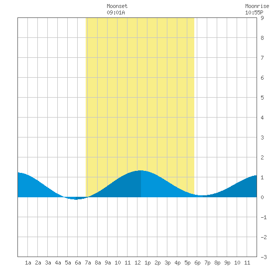 Sassafras River tide chart for Monday, February 17, 2025