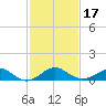 Sassafras River tide chart for Monday, February 17, 2025