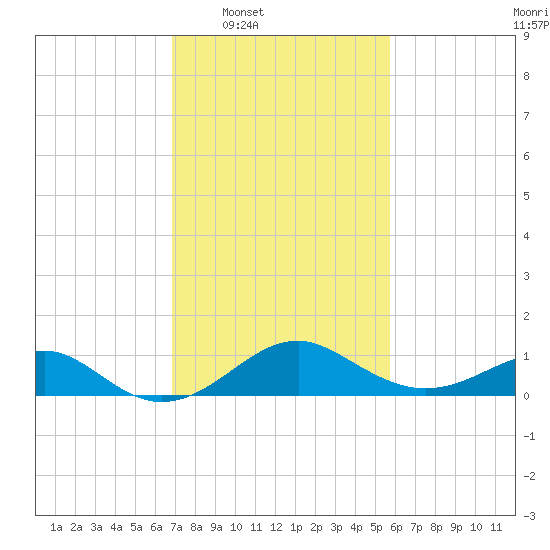 Sassafras River tide chart for Tuesday, February 18, 2025