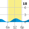 Sassafras River tide chart for Tuesday, February 18, 2025