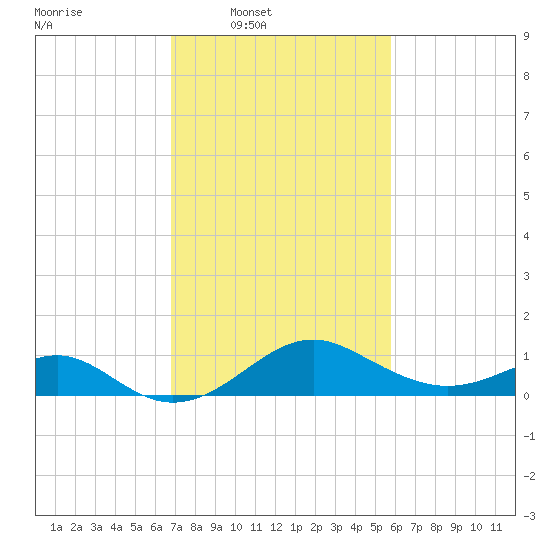 Sassafras River tide chart for Wednesday, February 19, 2025