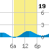 Sassafras River tide chart for Wednesday, February 19, 2025