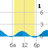 Sassafras River tide chart for Saturday, February 1, 2025