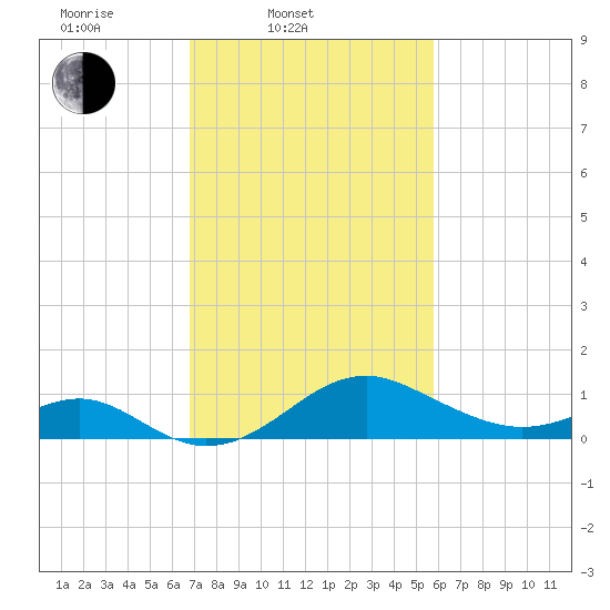 Sassafras River tide chart for Thursday, February 20, 2025