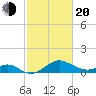 Sassafras River tide chart for Thursday, February 20, 2025