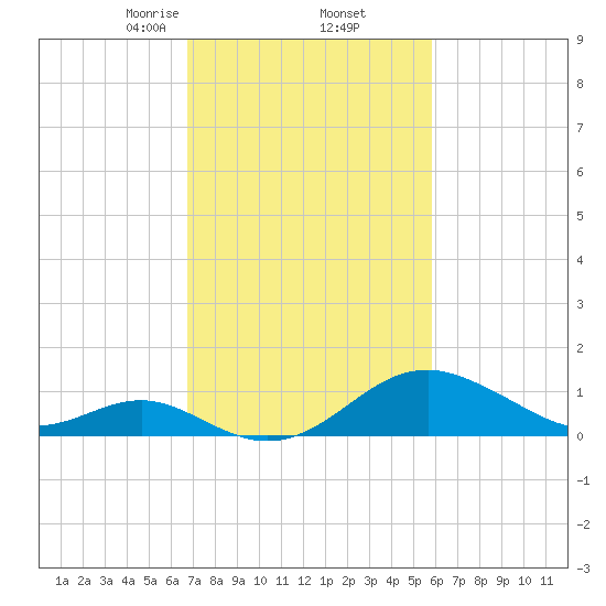 Sassafras River tide chart for Sunday, February 23, 2025