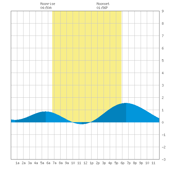 Sassafras River tide chart for Monday, February 24, 2025