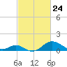 Sassafras River tide chart for Monday, February 24, 2025