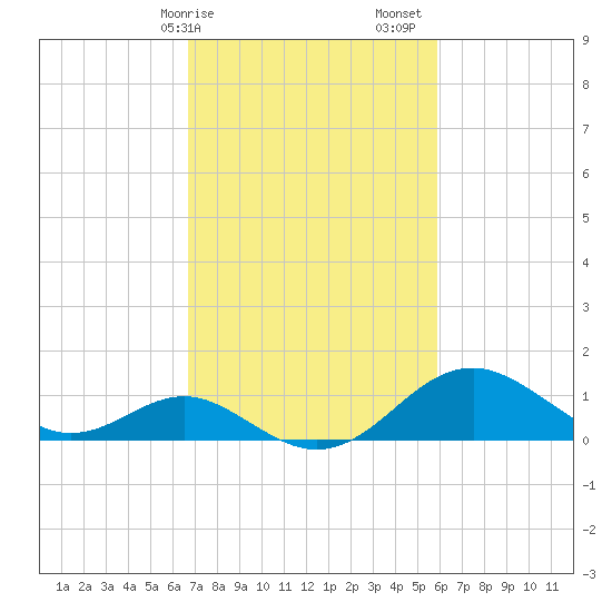Sassafras River tide chart for Tuesday, February 25, 2025