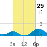 Sassafras River tide chart for Tuesday, February 25, 2025