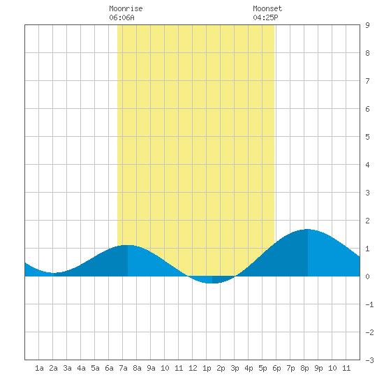 Sassafras River tide chart for Wednesday, February 26, 2025