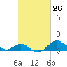 Sassafras River tide chart for Wednesday, February 26, 2025