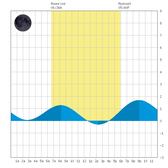 Sassafras River tide chart for Thursday, February 27, 2025