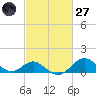 Sassafras River tide chart for Thursday, February 27, 2025