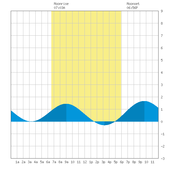 Sassafras River tide chart for Friday, February 28, 2025