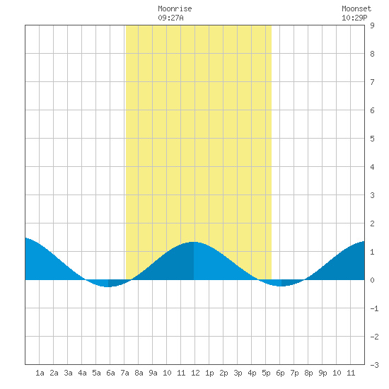 Sassafras River tide chart for Sunday, February 2, 2025