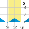 Sassafras River tide chart for Sunday, February 2, 2025