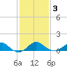 Sassafras River tide chart for Monday, February 3, 2025