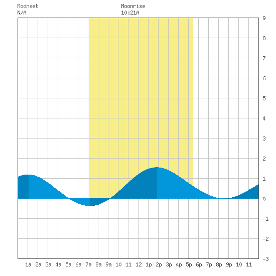 Sassafras River tide chart for Tuesday, February 4, 2025