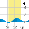 Sassafras River tide chart for Tuesday, February 4, 2025