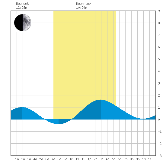 Sassafras River tide chart for Wednesday, February 5, 2025