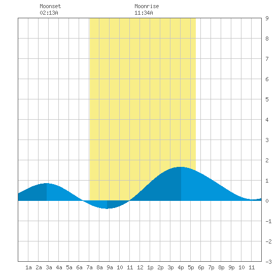 Sassafras River tide chart for Thursday, February 6, 2025