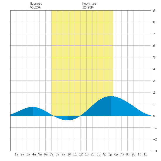 Sassafras River tide chart for Friday, February 7, 2025