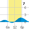 Sassafras River tide chart for Friday, February 7, 2025