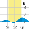 Sassafras River tide chart for Saturday, February 8, 2025