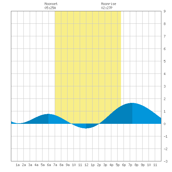 Sassafras River tide chart for Sunday, February 9, 2025