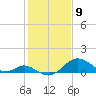 Sassafras River tide chart for Sunday, February 9, 2025