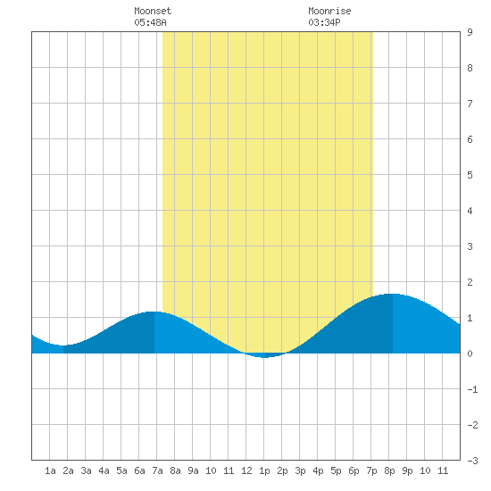 Sassafras River tide chart for Monday, March 10, 2025