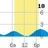 Sassafras River tide chart for Monday, March 10, 2025