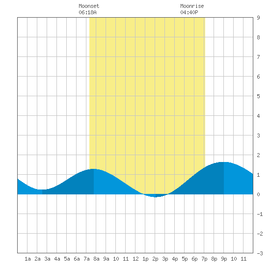 Sassafras River tide chart for Tuesday, March 11, 2025