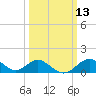 Sassafras River tide chart for Thursday, March 13, 2025