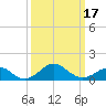 Sassafras River tide chart for Monday, March 17, 2025