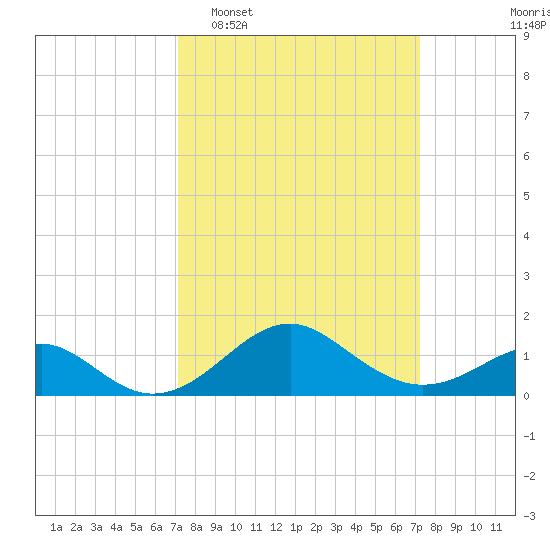 Sassafras River tide chart for Tuesday, March 18, 2025